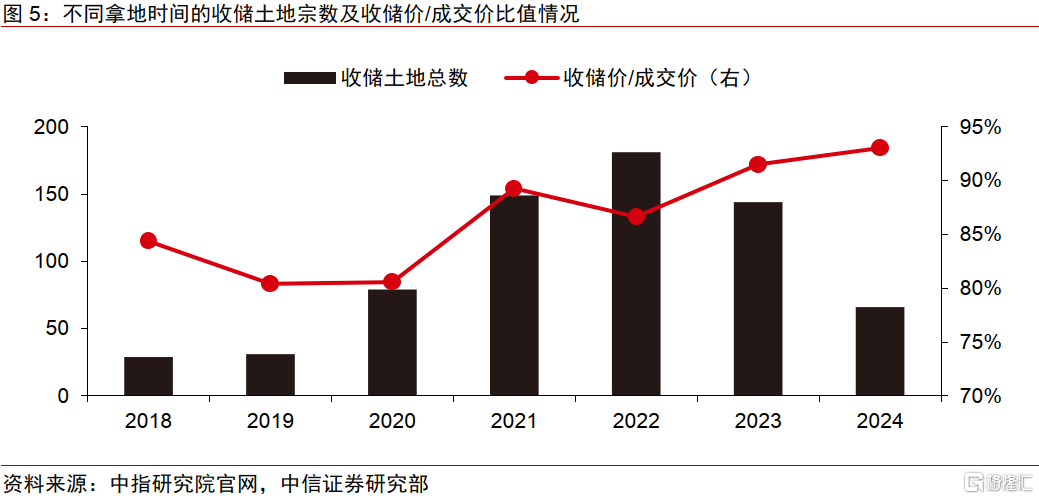 中信证券：房地产供给持续收缩，收储加力扩围