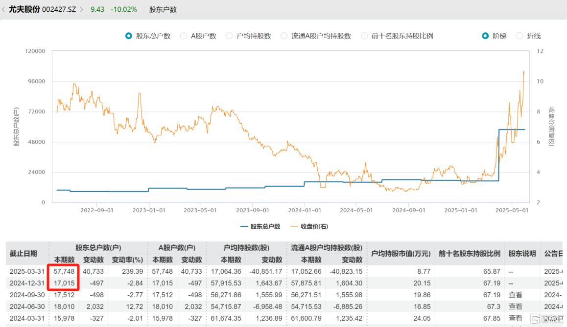 高位砸盘！暴涨185%的大牛股，闪崩跌停
