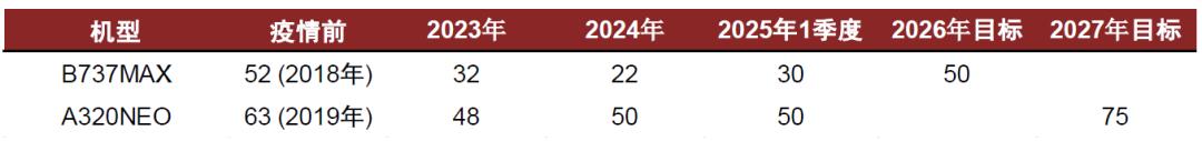 中金：关税和产能压制，预计2025-2028年航空供给年均增速3.1%