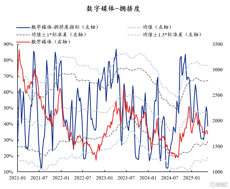 60大热门赛道：拥挤度到什么位置了？