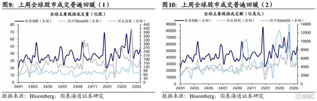 国泰海通：贸易风险释放后市场交易热度升温