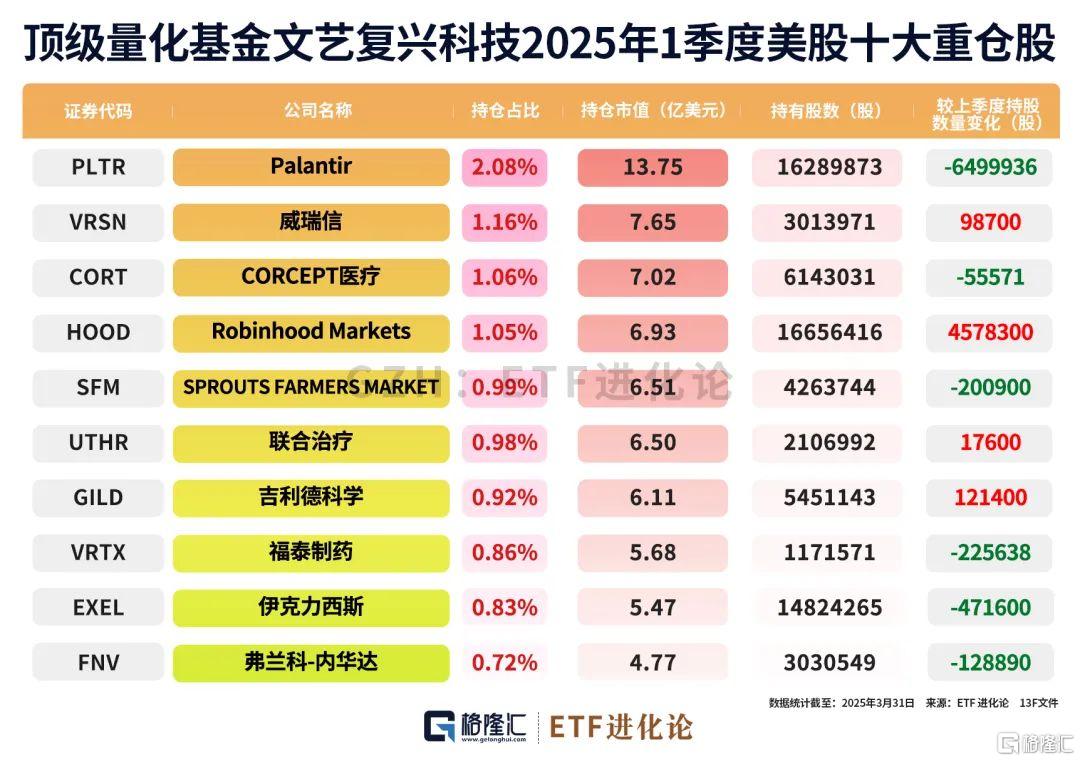 巨佬们最新重仓股来了！