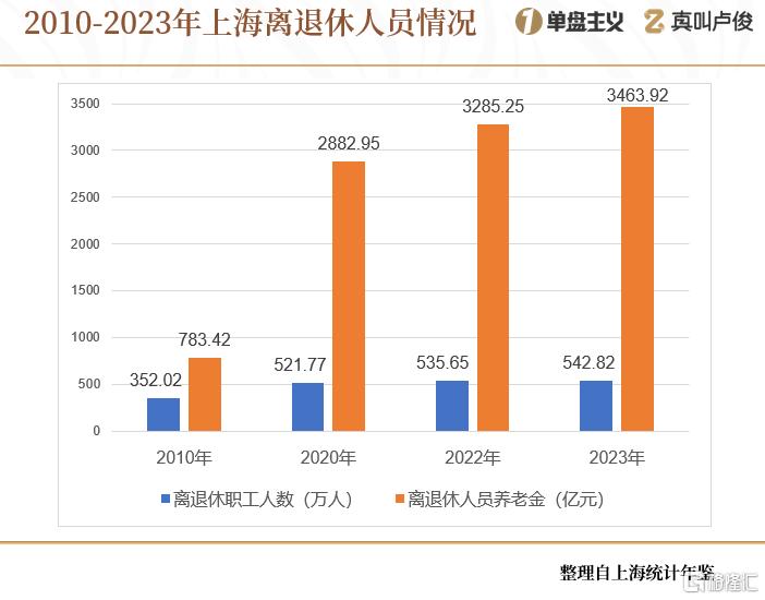 上海的老龄化有点超乎想象了