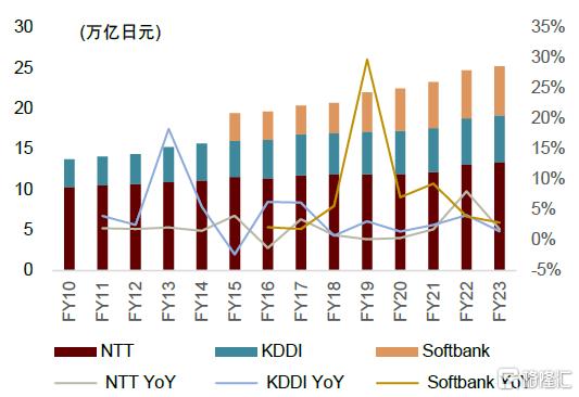 电信服务全球研究系列：日本电信运营商篇