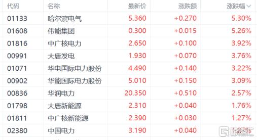 港股收评：恒科指跌3连跌！汽车股遭重挫，核电股逆势爆发