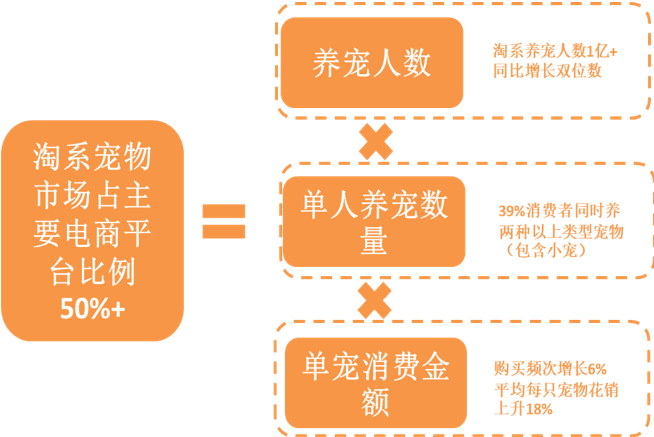 宠物行业规模及未来行业需求如何？
