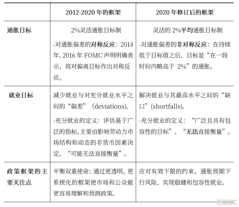 美联储拟调整货币政策框架，可能方向有哪些？