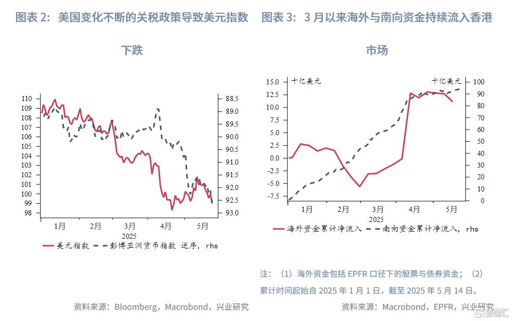 近期港汇缘何两极波动？
