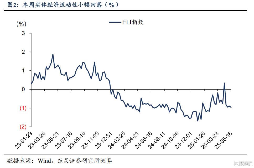 央行报表总规模因何连月缩减？