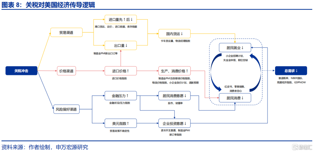如何观察美国的“抢进口”动能和“滞胀”压力？
