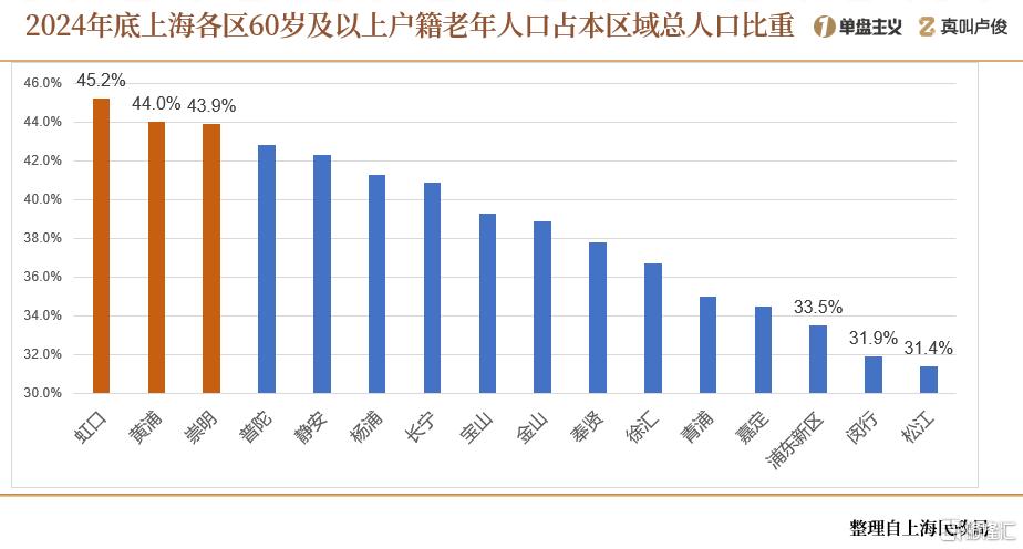 上海的老龄化有点超乎想象了