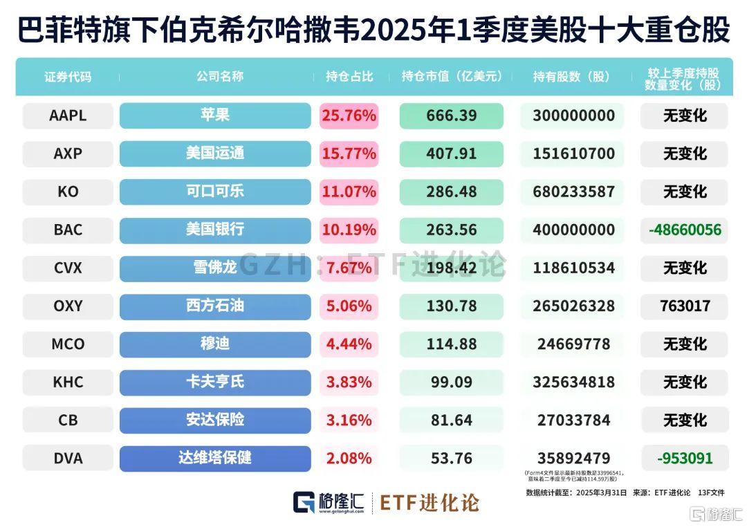 巨佬们最新重仓股来了！