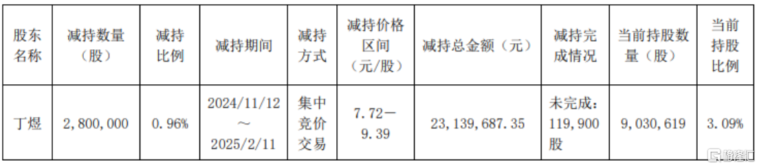 5天3板牛股突遭“减持空袭”！两股东拟抛不超过6%股份，去年盈利仅996万