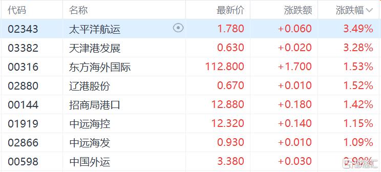 港股收评：恒指微涨0.13%，大金融、军工股集体走强，弘业期货飙涨34%