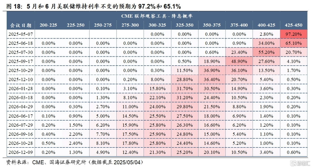 国海策略：5月结构性行情首选科技