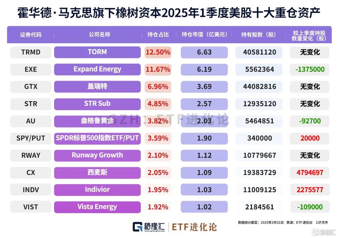 巨佬们最新重仓股来了！