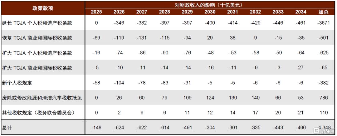 特朗普2.0“大财政”再进一步
