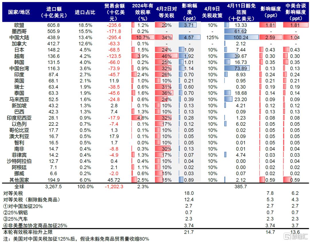 中美关税“降级”的资产含义
