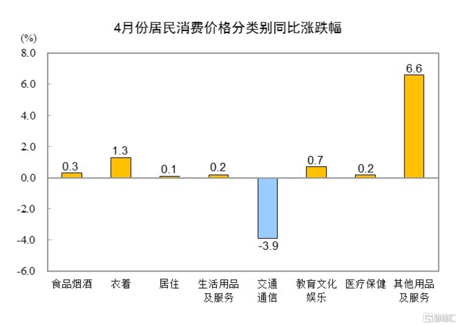 统计局：4月CPI同比下降0.1%，PPI同比下降2.7%