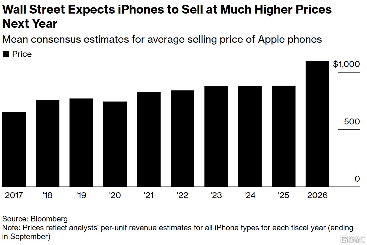苹果iOS 19或引入AI省电模式，新iPhone将涨价且计划在美扩产
