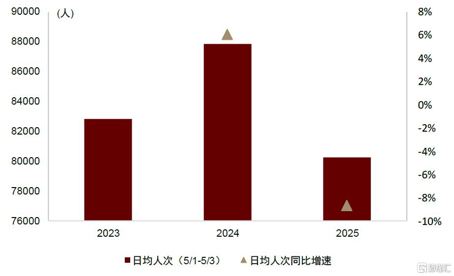 五一假期数据表现如何？