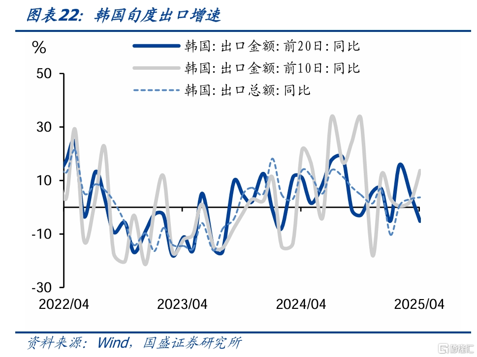 国盛固收：旅游旺盛零售回升