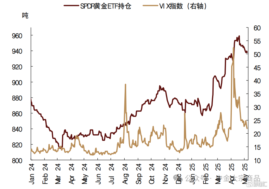黄金：风险偏好修复，避险溢价下降