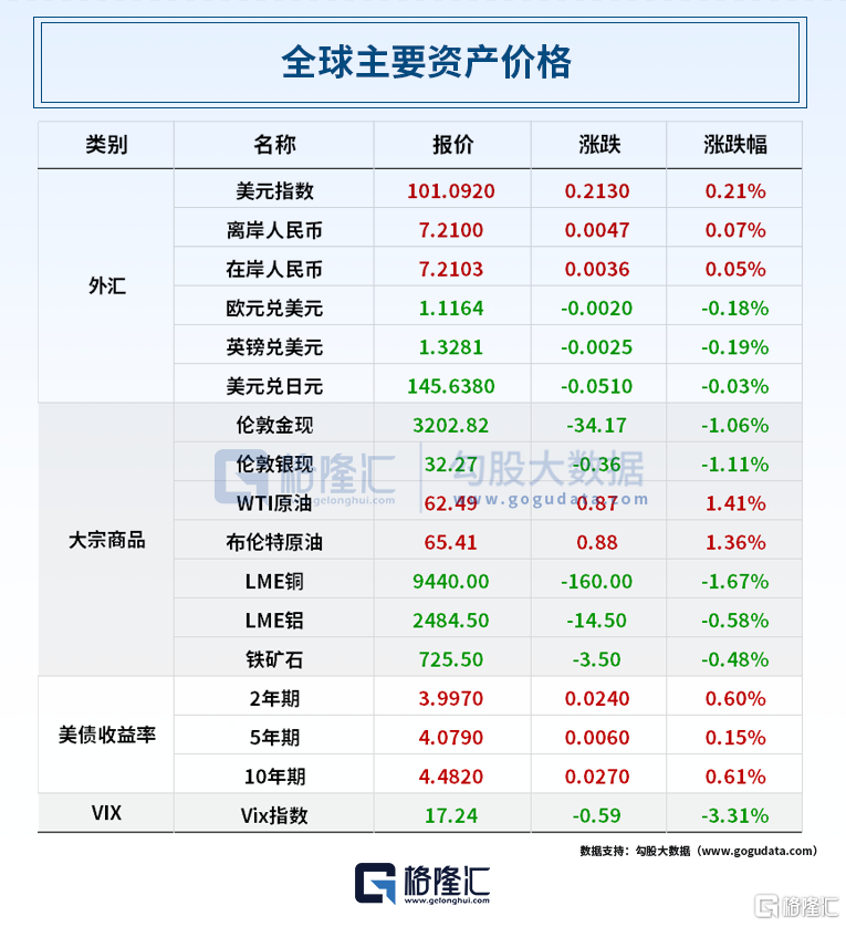 早报 (05.17）| 突发！穆迪下调美国信用评级；俄乌又“谈崩”？乌官员：毫无成果；李蓓清仓式减持银行股