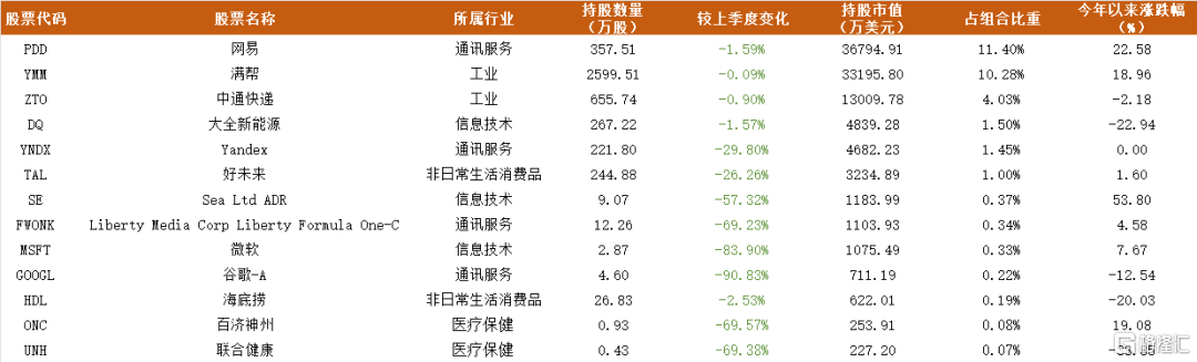 下注“东升西降”，景林230亿最新持仓披露！