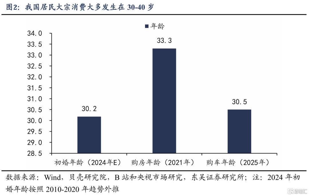 谁是消费“领头羊”：人口周期改变消费模式