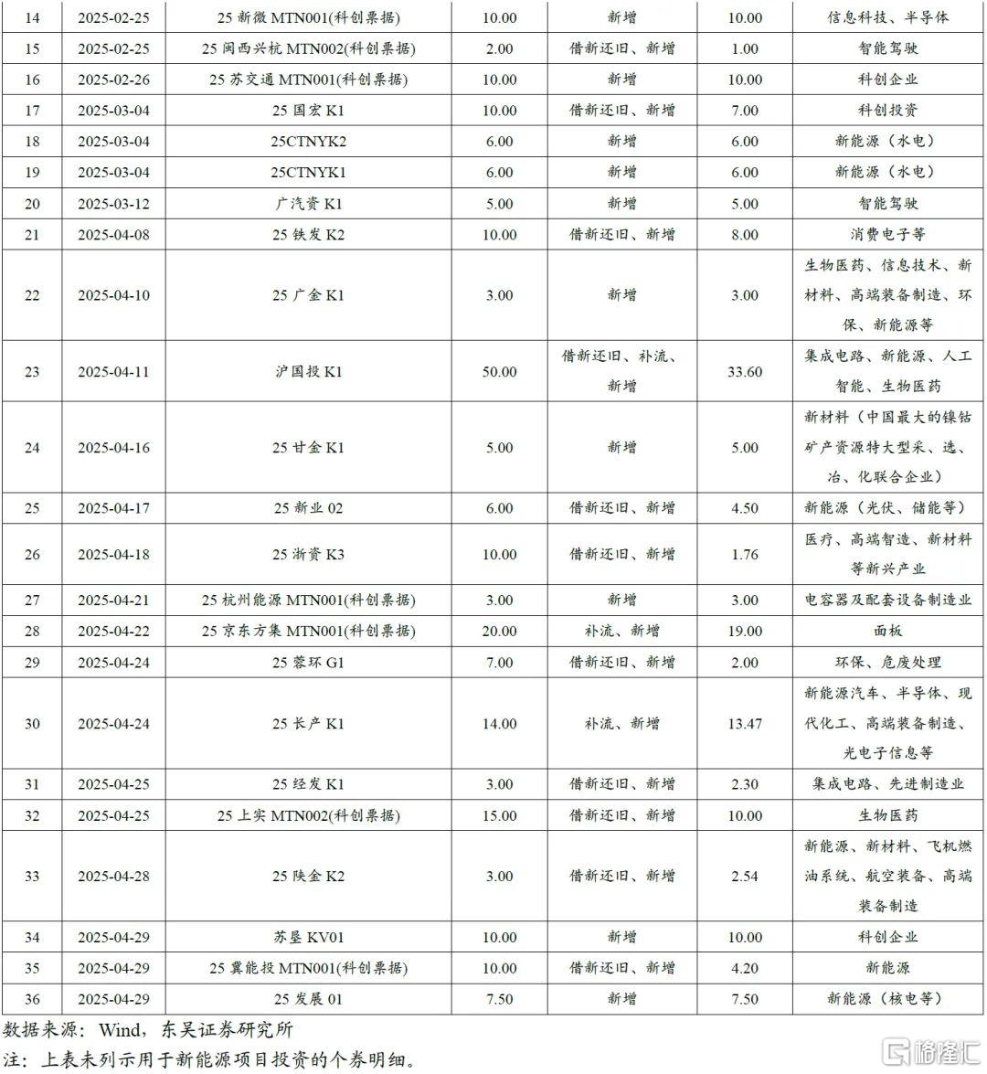 地方国企债券融资都去哪了？