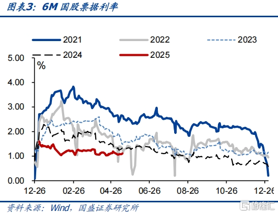 国盛证券：小月弱信贷