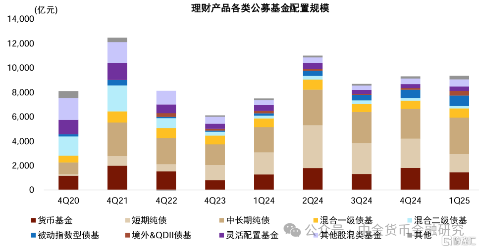 理财委外与公募基金配置有何变化？
