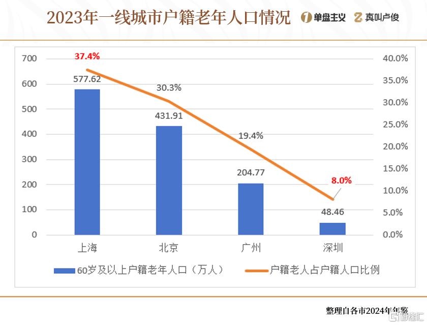 上海的老龄化有点超乎想象了