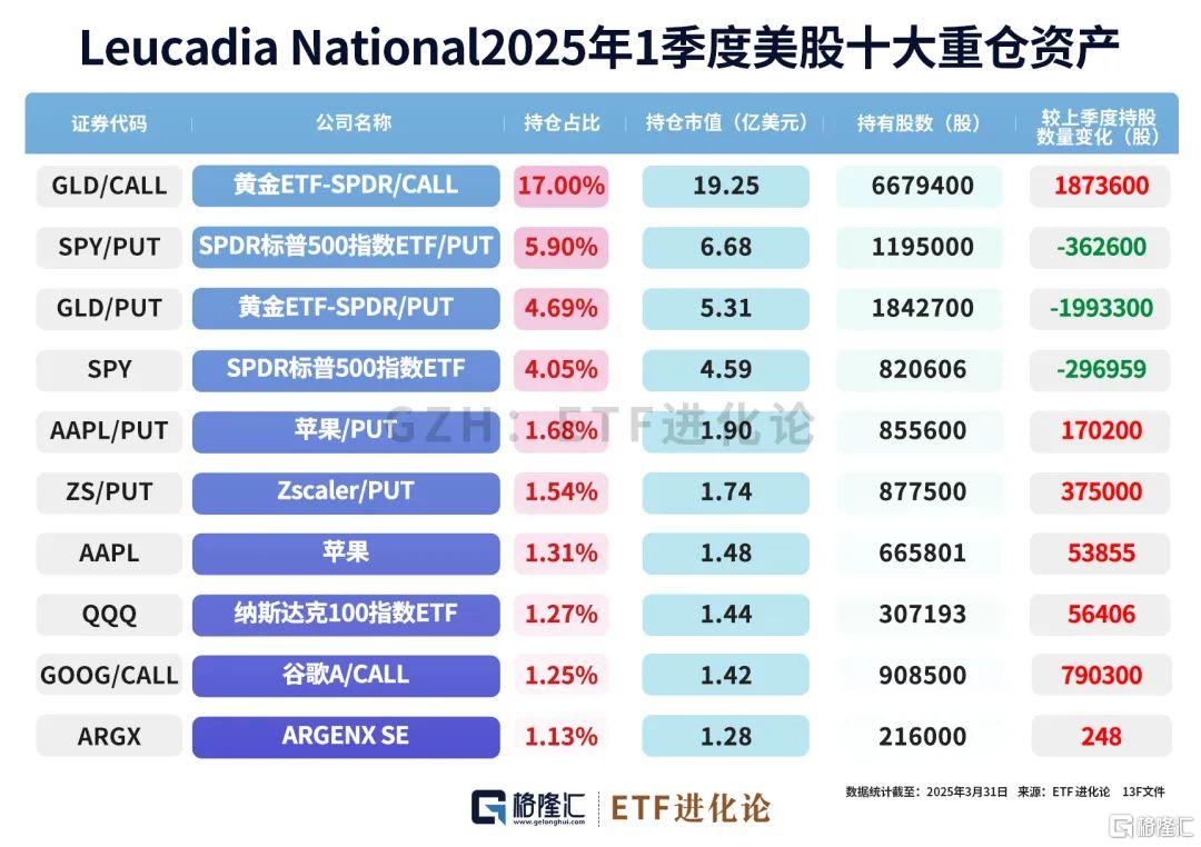 巨佬们最新重仓股来了！