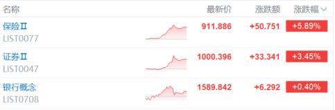 A股午后发飙！大金融强势冲锋，3400点回来了！