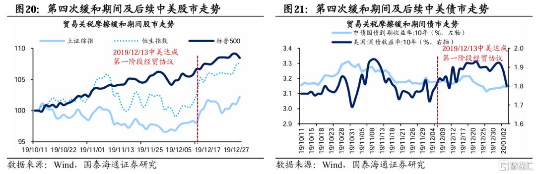 贸易摩擦缓和期资产价格如何走？