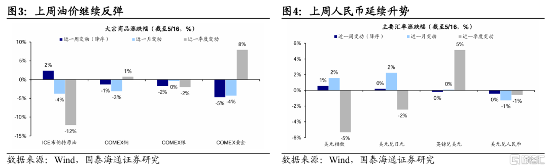 国泰海通：贸易风险释放后市场交易热度升温