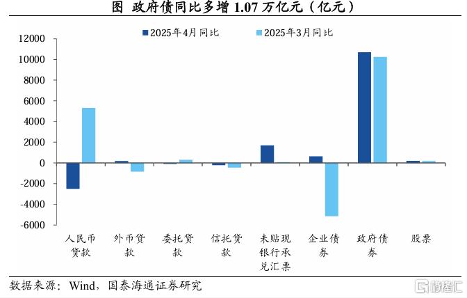 4月社融数据点评：政府加杠杆，缓解企业压力