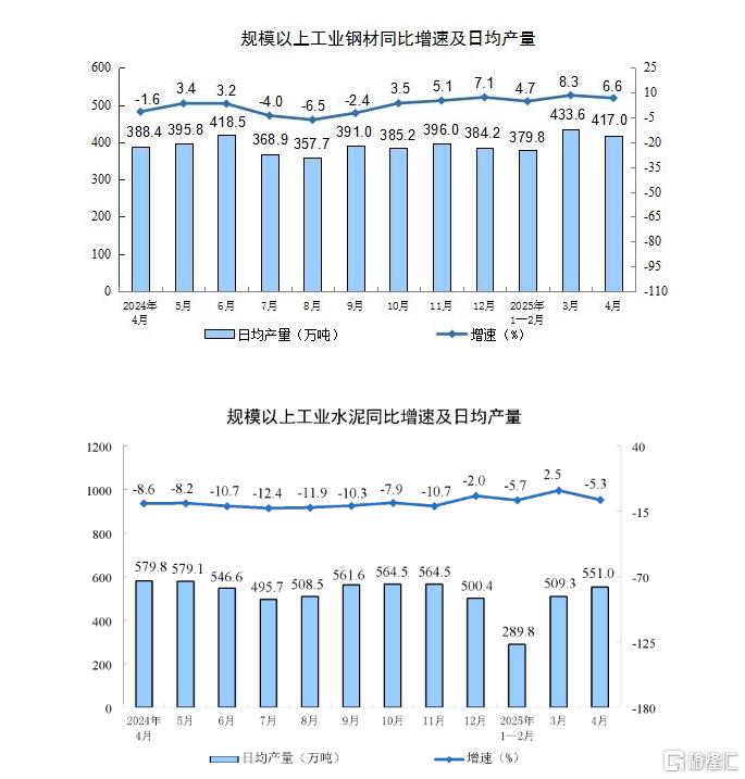 统计局：4月规模以上工业增加值增长6.1%，社零增长5.1%