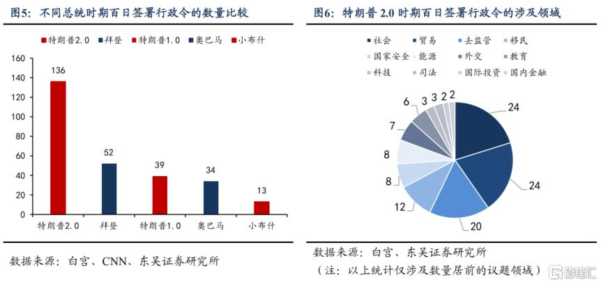 特朗普2.0百日新政复盘及后市展望