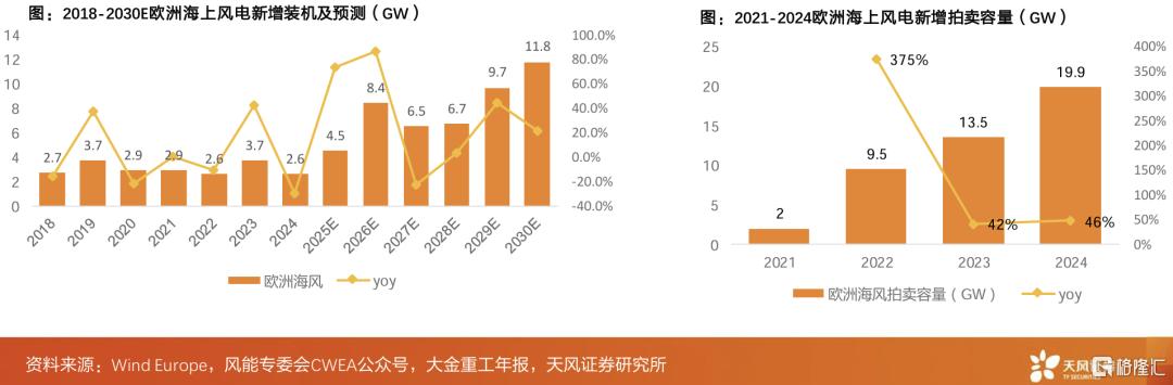 天风证券：中欧海风需求共振，25年有望迎来业绩、订单双重催化