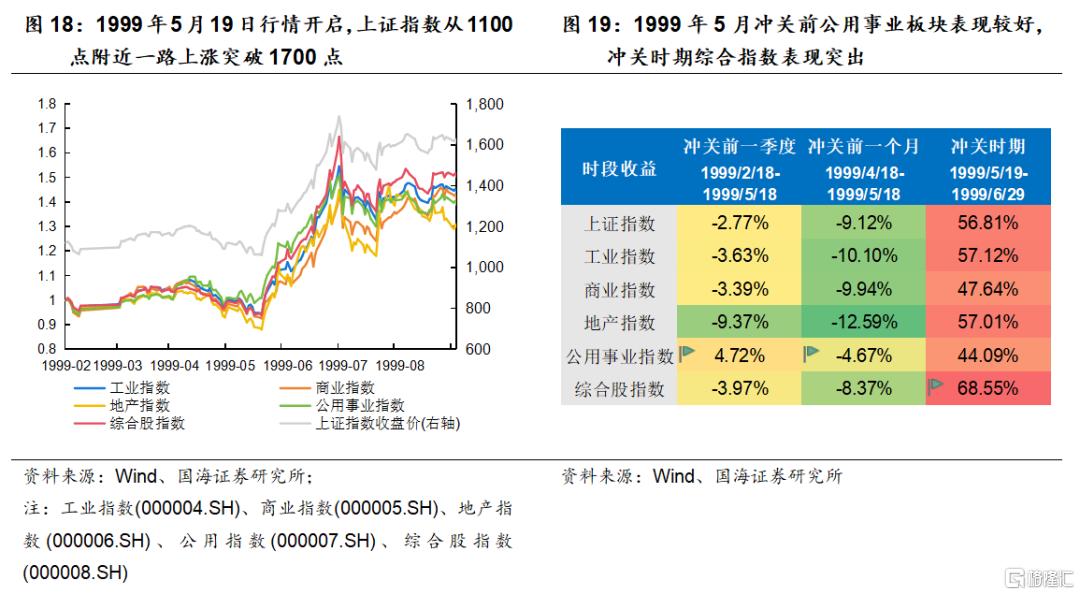 国海策略：指数冲关的条件和占优风格