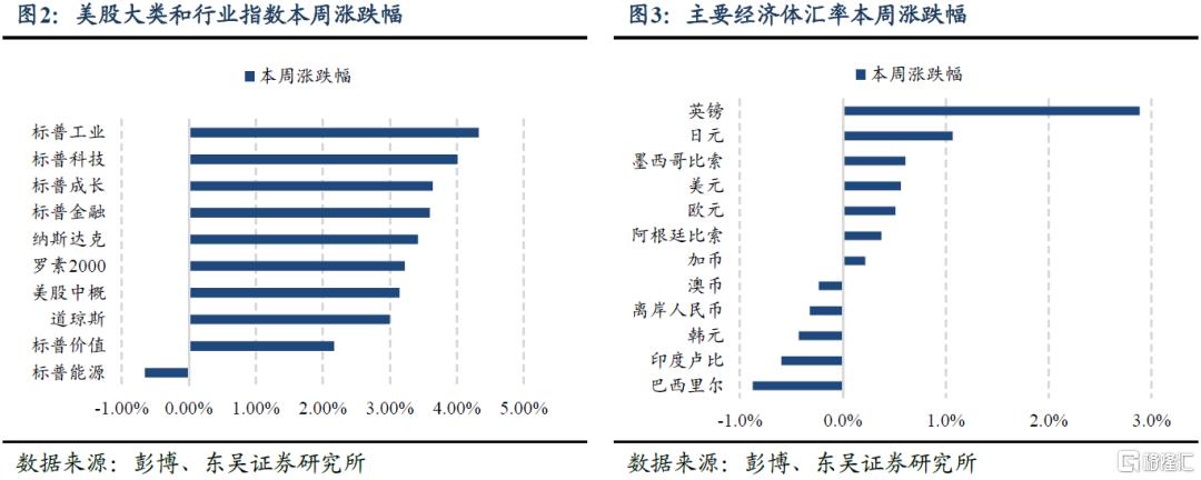 五一假期海外市场：强非农再压降息预期