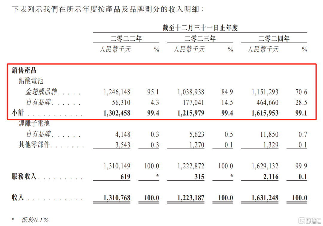千亿超威集团，喂大了一头“快驴”