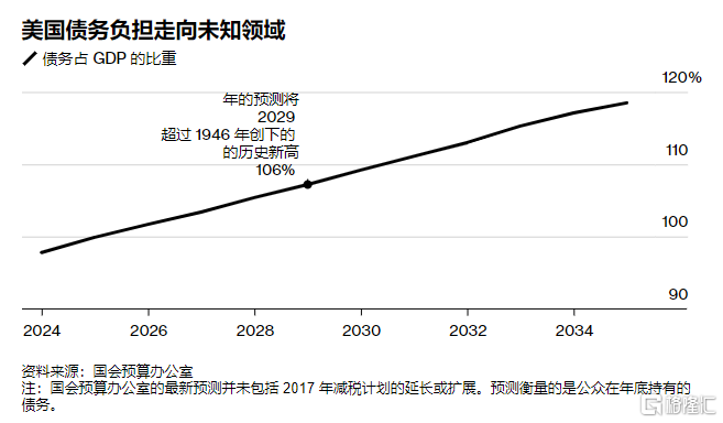 穆迪摘除最后AAA ，美国主权信用评级"三连降"，股债汇盘后齐跌