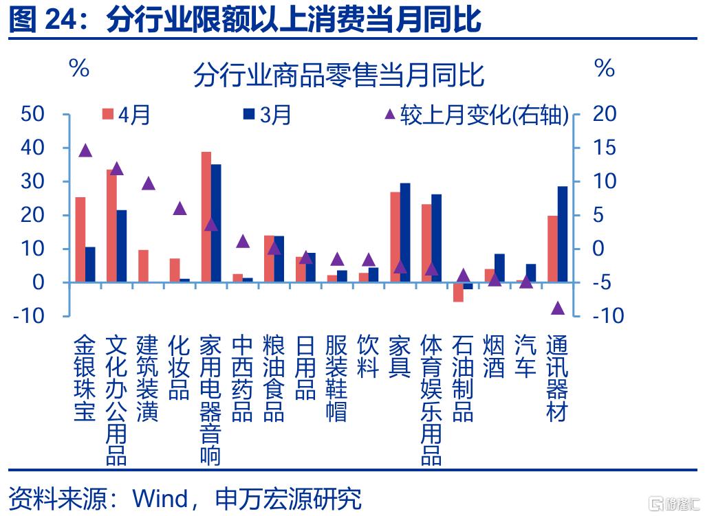 新旧结构“转换期”？——4月经济数据点评
