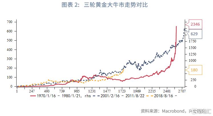 兴业研究：黄金大牛市上涨与回撤规律分析
