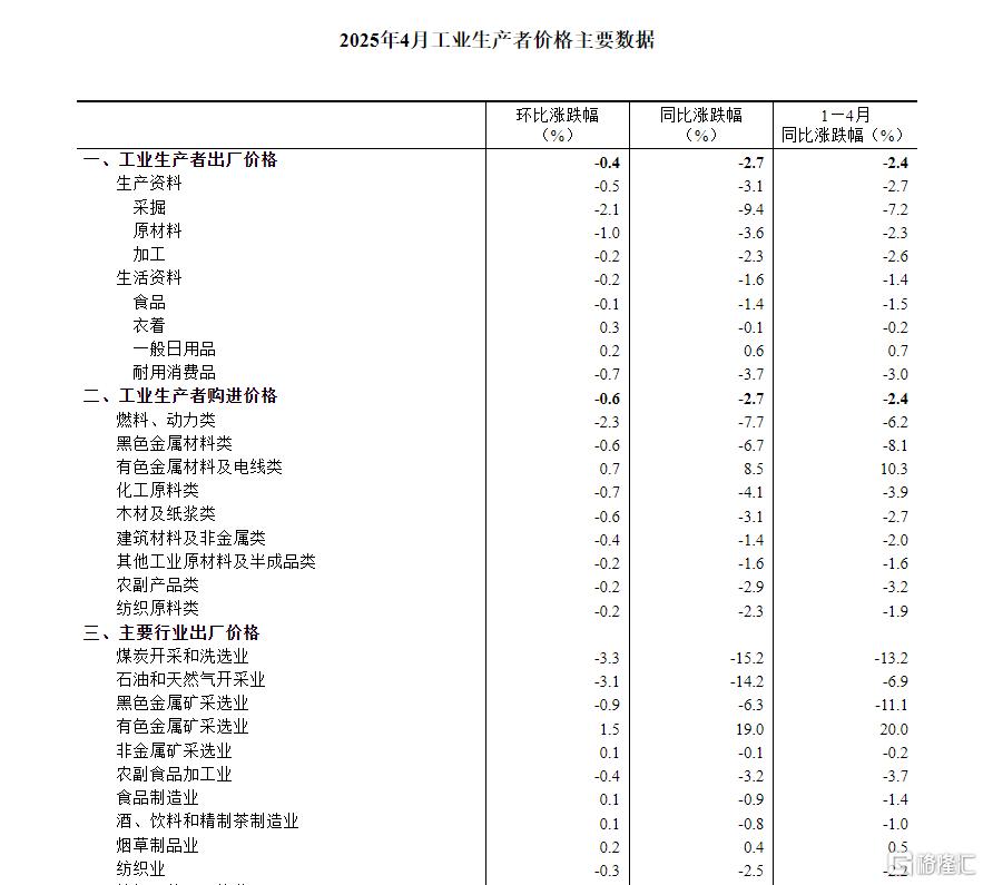 统计局：4月CPI同比下降0.1%，PPI同比下降2.7%