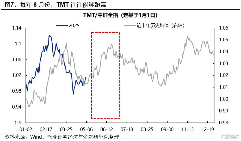 6月日历效应偏向什么方向？
